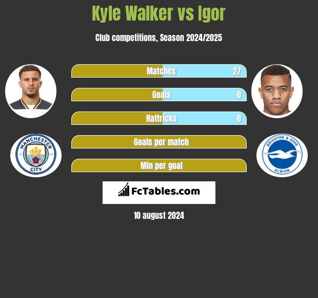 Kyle Walker vs Igor h2h player stats