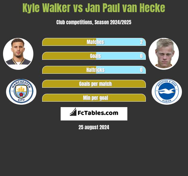 Kyle Walker vs Jan Paul van Hecke h2h player stats