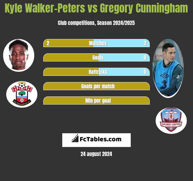 Kyle Walker-Peters vs Gregory Cunningham h2h player stats