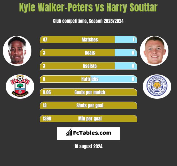 Kyle Walker-Peters vs Harry Souttar h2h player stats