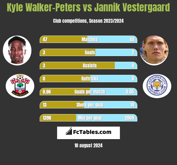 Kyle Walker-Peters vs Jannik Vestergaard h2h player stats