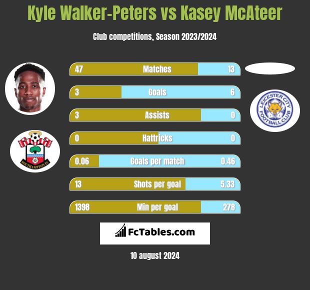 Kyle Walker-Peters vs Kasey McAteer h2h player stats