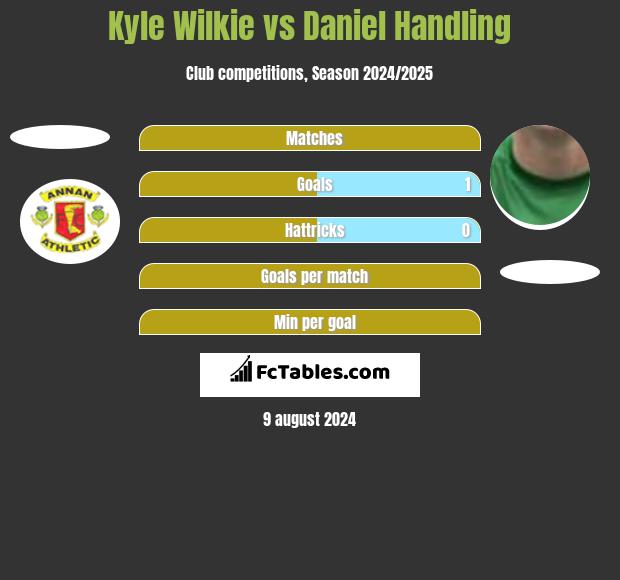 Kyle Wilkie vs Daniel Handling h2h player stats