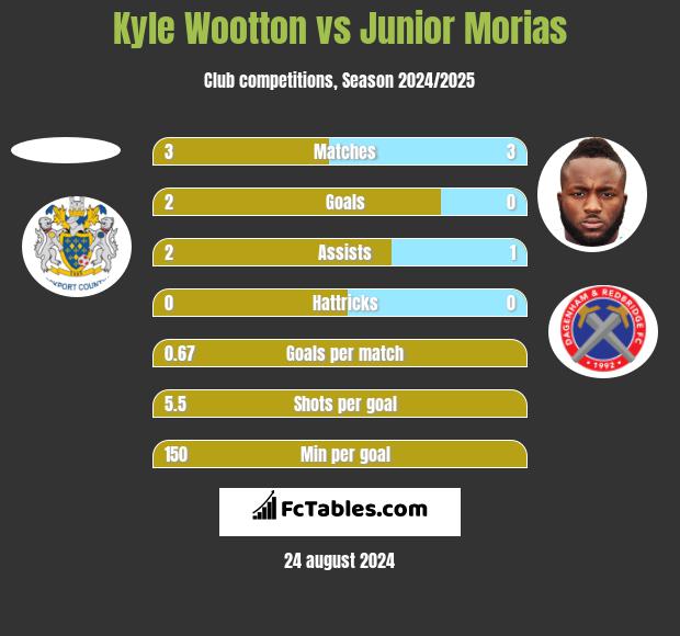 Kyle Wootton vs Junior Morias h2h player stats