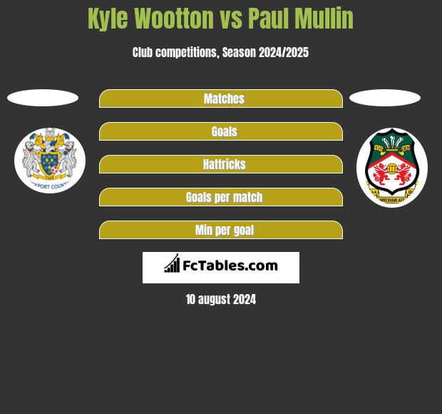 Kyle Wootton vs Paul Mullin h2h player stats