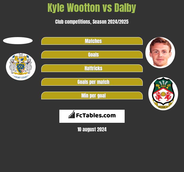 Kyle Wootton vs Dalby h2h player stats