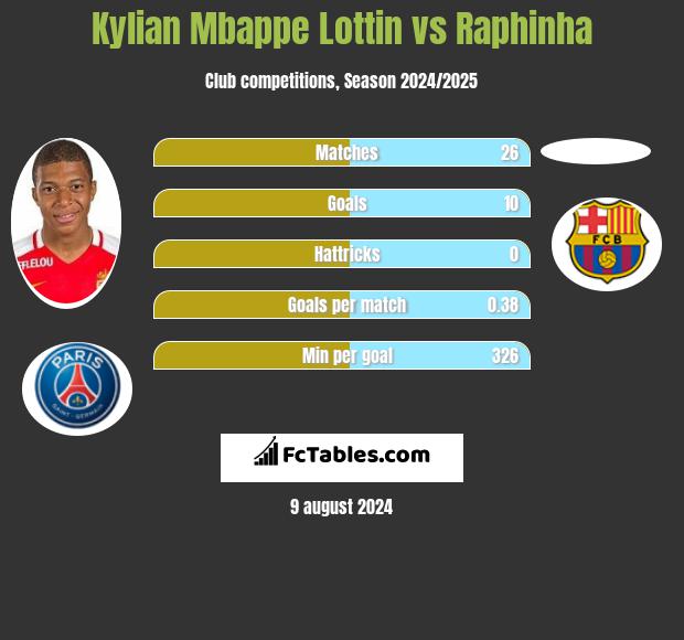 Kylian Mbappe Lottin vs Raphinha h2h player stats