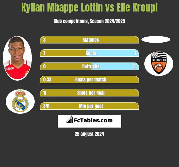 Kylian Mbappe Lottin vs Elie Kroupi h2h player stats