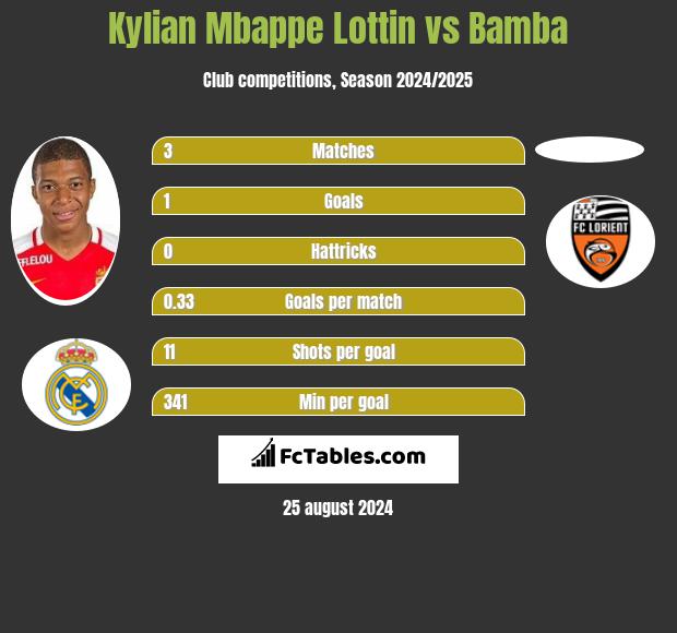 Kylian Mbappe Lottin vs Bamba h2h player stats