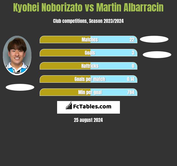 Kyohei Noborizato vs Martin Albarracin h2h player stats