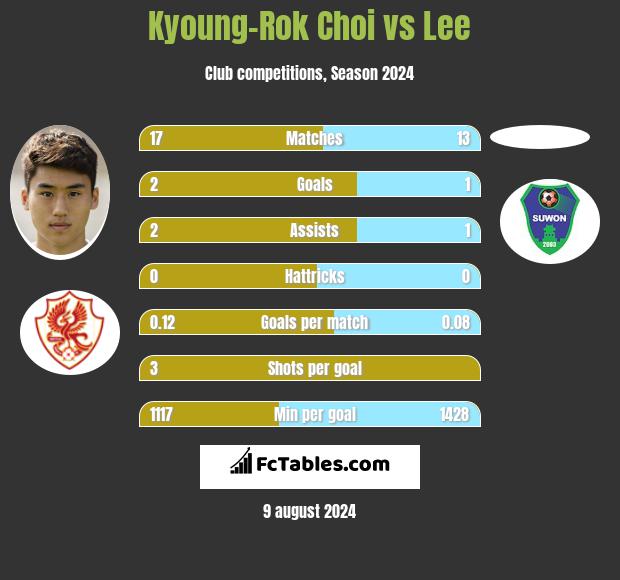 Kyoung-Rok Choi vs Lee h2h player stats