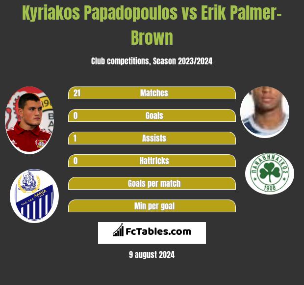 Kyriakos Papadopoulos vs Erik Palmer-Brown h2h player stats