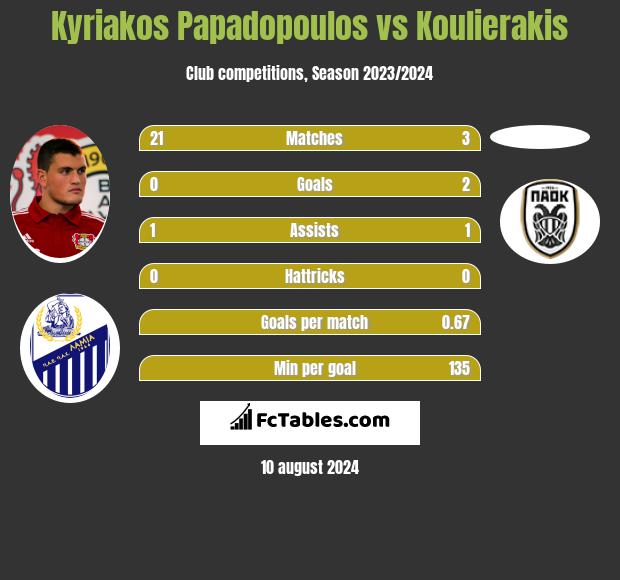 Kyriakos Papadopoulos vs Koulierakis h2h player stats