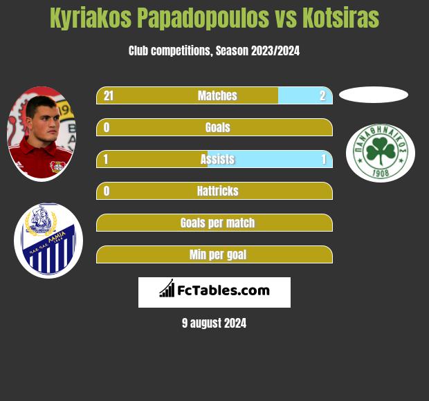 Kyriakos Papadopoulos vs Kotsiras h2h player stats