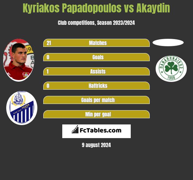 Kyriakos Papadopoulos vs Akaydin h2h player stats