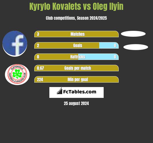 Kyrylo Kovalets vs Oleg Ilyin h2h player stats