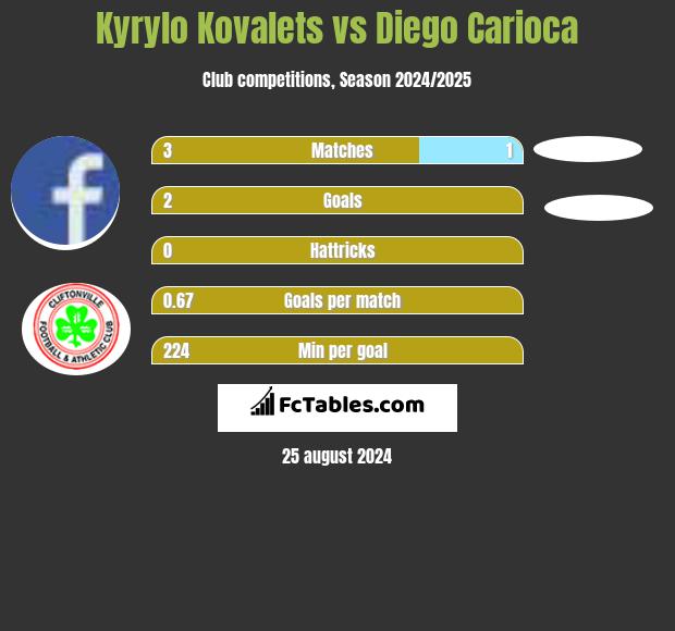 Kyrylo Kovalets vs Diego Carioca h2h player stats