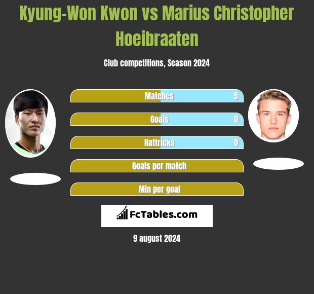 Kyung-Won Kwon vs Marius Christopher Hoeibraaten h2h player stats