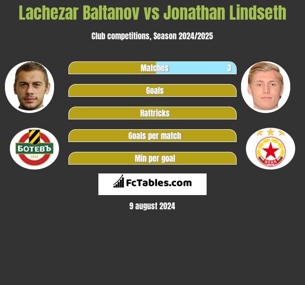 Lachezar Baltanov vs Jonathan Lindseth h2h player stats