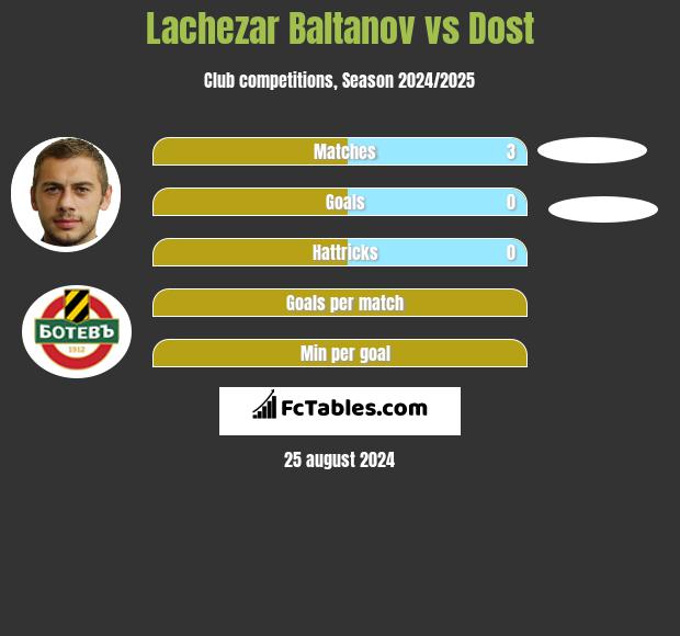 Lachezar Baltanov vs Dost h2h player stats