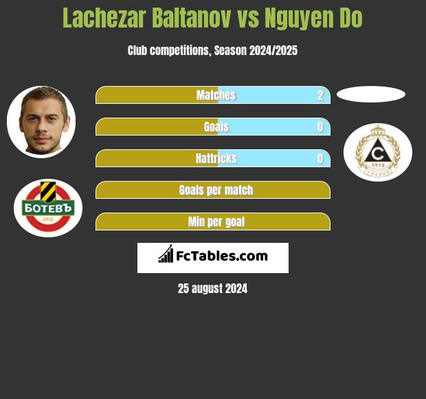 Lachezar Baltanov vs Nguyen Do h2h player stats