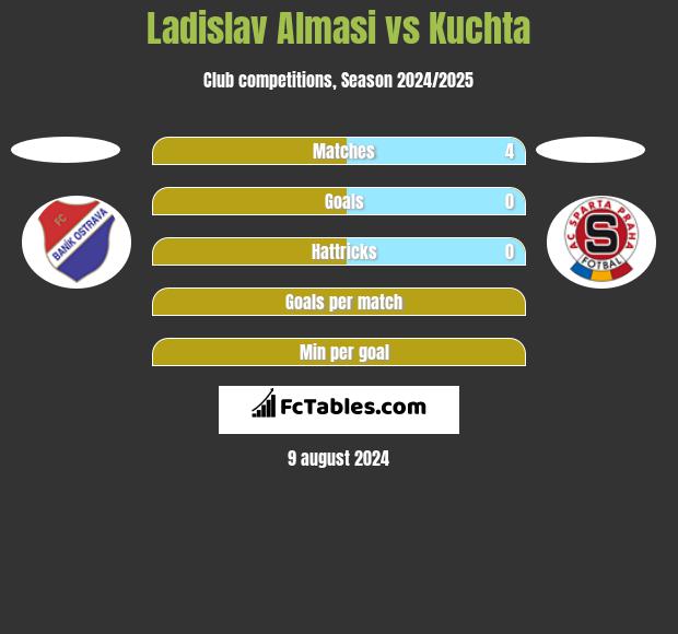 Ladislav Almasi vs Kuchta h2h player stats