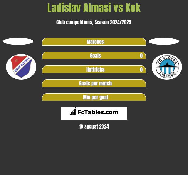 Ladislav Almasi vs Kok h2h player stats