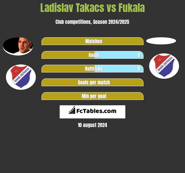 Ladislav Takacs vs Fukala h2h player stats