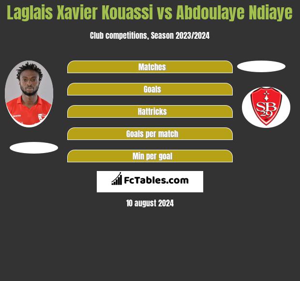 Laglais Xavier Kouassi vs Abdoulaye Ndiaye h2h player stats