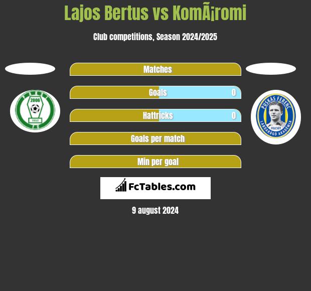 Lajos Bertus vs KomÃ¡romi h2h player stats