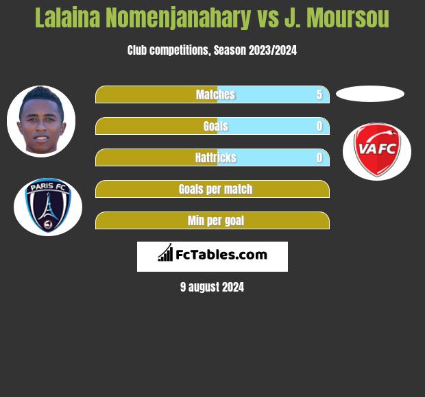 Lalaina Nomenjanahary vs J. Moursou h2h player stats