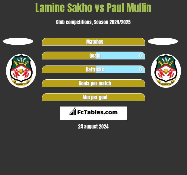 Lamine Sakho vs Paul Mullin h2h player stats