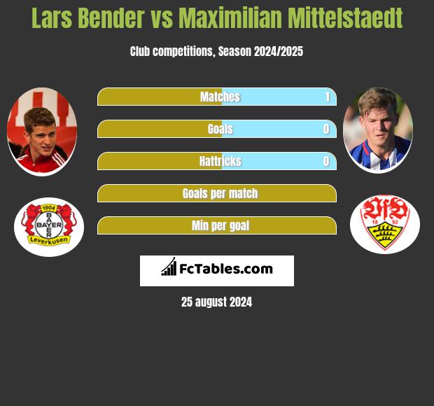 Lars Bender vs Maximilian Mittelstaedt h2h player stats