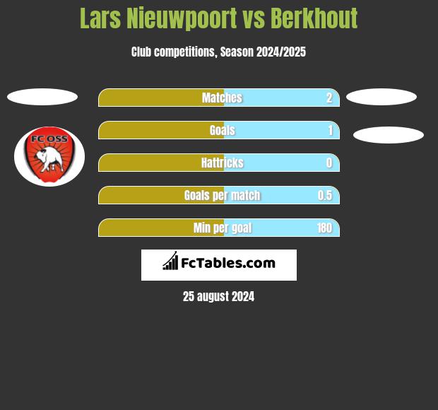 Lars Nieuwpoort vs Berkhout h2h player stats