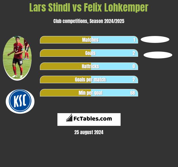 Lars Stindl vs Felix Lohkemper h2h player stats