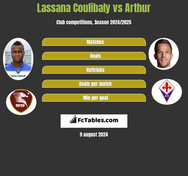 Lassana Coulibaly vs Arthur h2h player stats