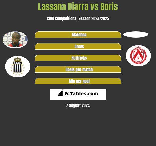 Lassana Diarra vs Boris h2h player stats