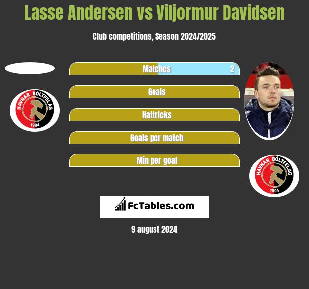 Lasse Andersen vs Viljormur Davidsen h2h player stats