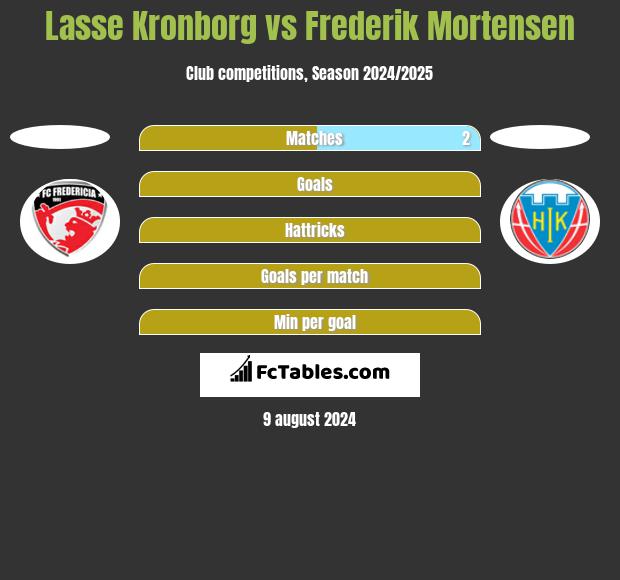 Lasse Kronborg vs Frederik Mortensen h2h player stats