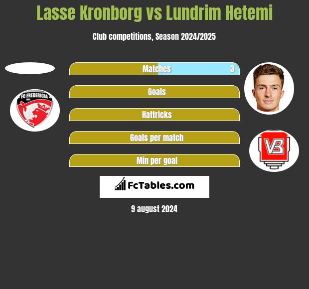 Lasse Kronborg vs Lundrim Hetemi h2h player stats