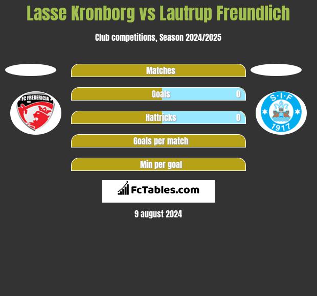 Lasse Kronborg vs Lautrup Freundlich h2h player stats