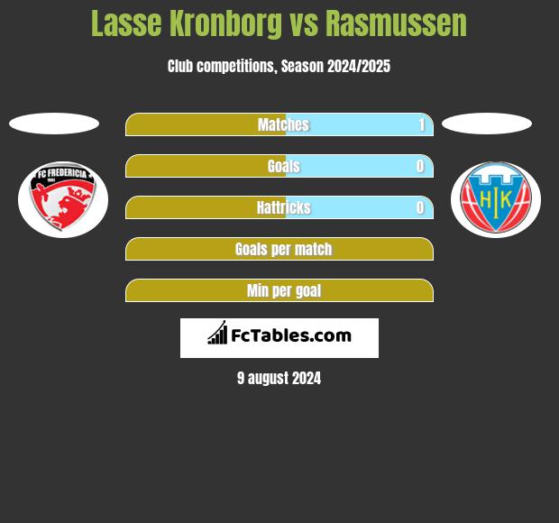 Lasse Kronborg vs Rasmussen h2h player stats