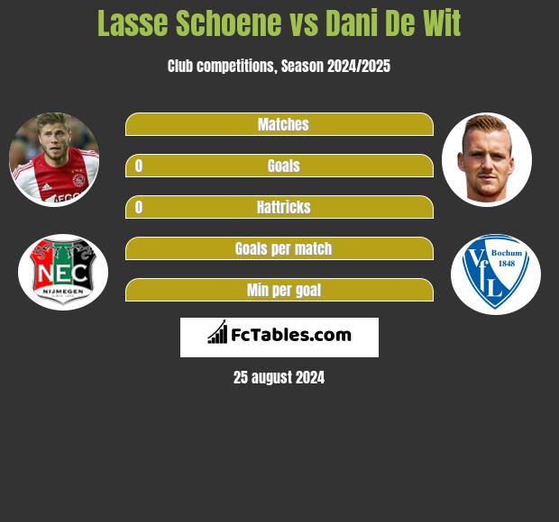 Lasse Schoene vs Dani De Wit h2h player stats