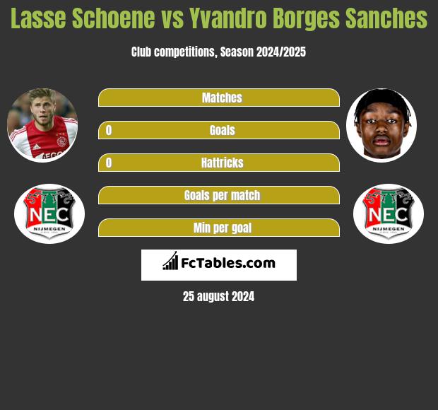 Lasse Schoene vs Yvandro Borges Sanches h2h player stats