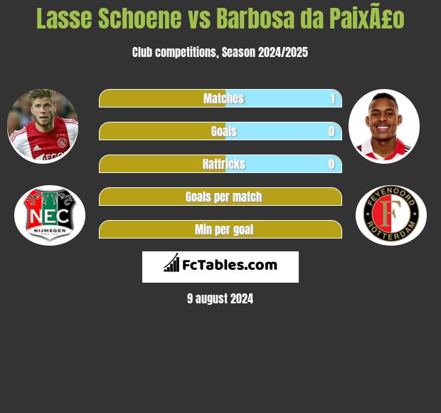 Lasse Schoene vs Barbosa da PaixÃ£o h2h player stats