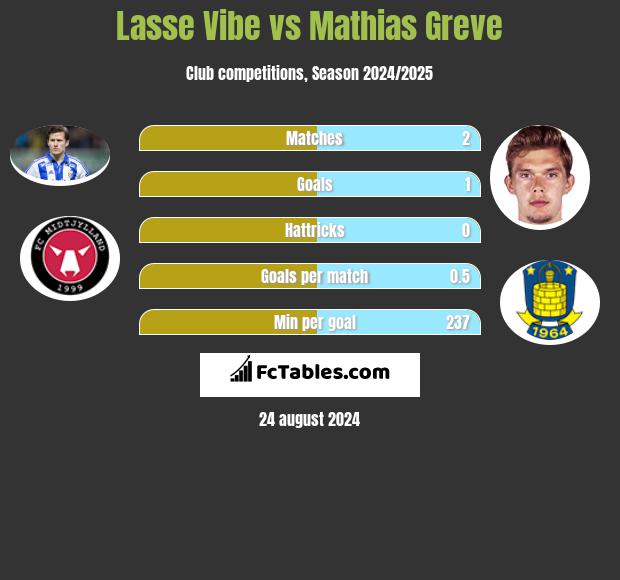 Lasse Vibe vs Mathias Greve h2h player stats