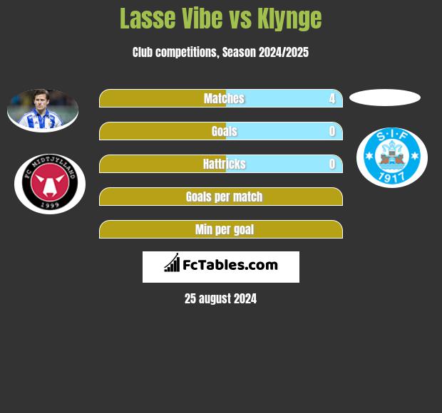 Lasse Vibe vs Klynge h2h player stats