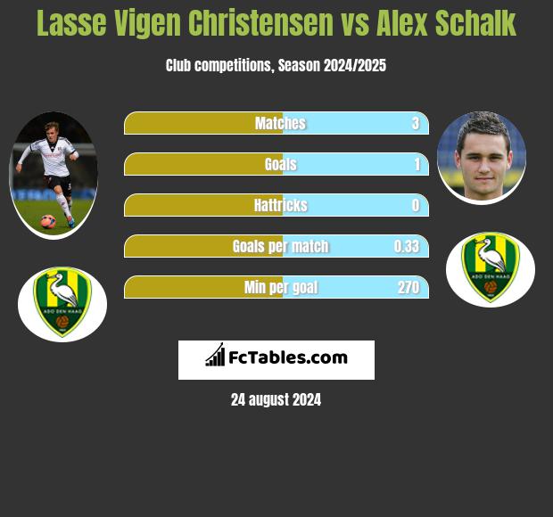 Lasse Vigen Christensen vs Alex Schalk h2h player stats