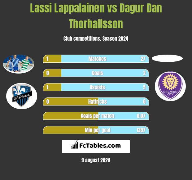 Lassi Lappalainen vs Dagur Dan Thorhallsson h2h player stats