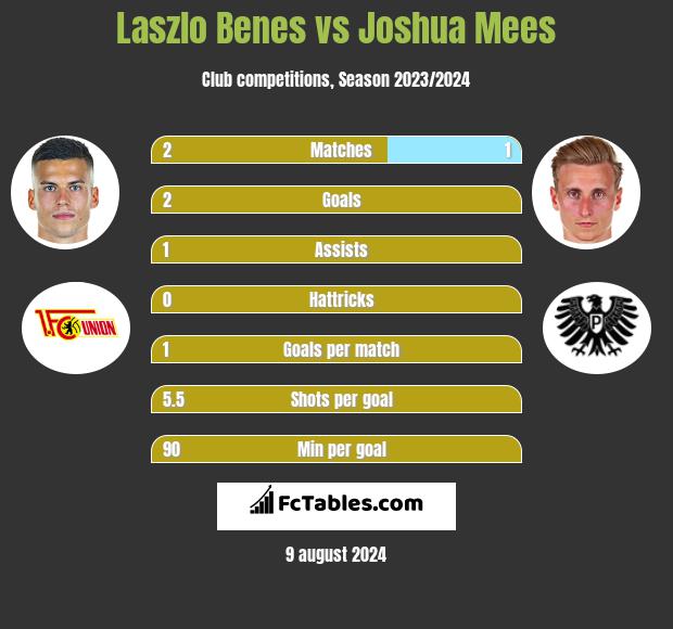 Laszlo Benes vs Joshua Mees h2h player stats